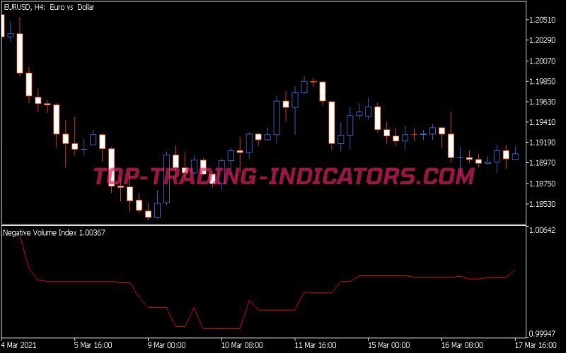 Negative Volume Index Indicator