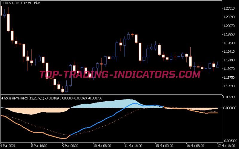 NEMA MACD Indicator