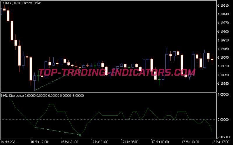 NHNL Divergence Indicator