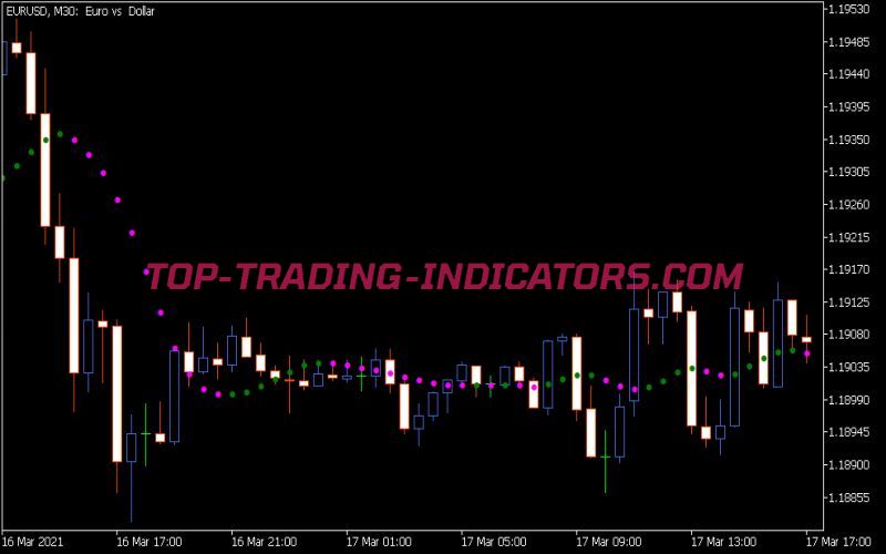 Non Lag Dot Indicator (MQ5)