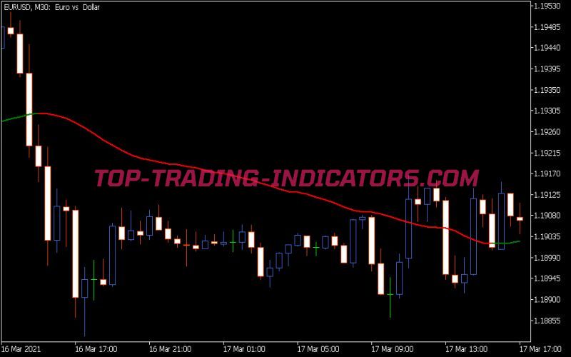 Non Lag Indicator