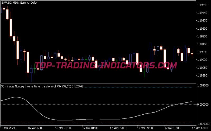 NonLag Inverse Fisher Transform of RSX Indicator