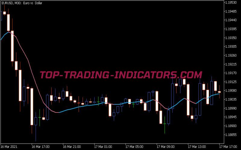 Non Lag MA Indicator