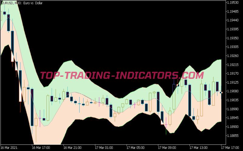 Non Lag MA Keltner Channel Indicator