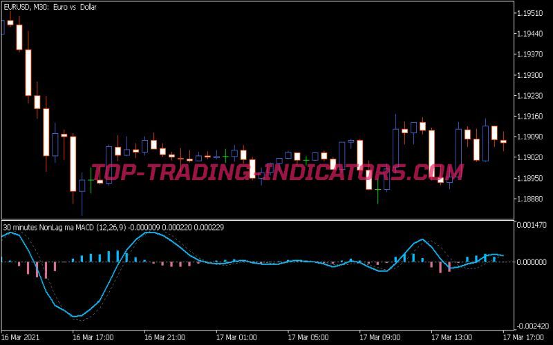 Non Lag MA MACD MTF AMP Alerts Indicator