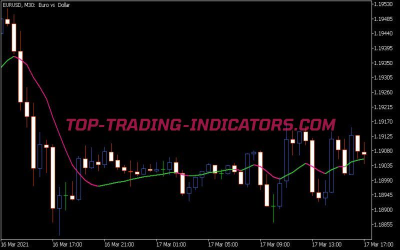 Non Lag MA MTF Indicator