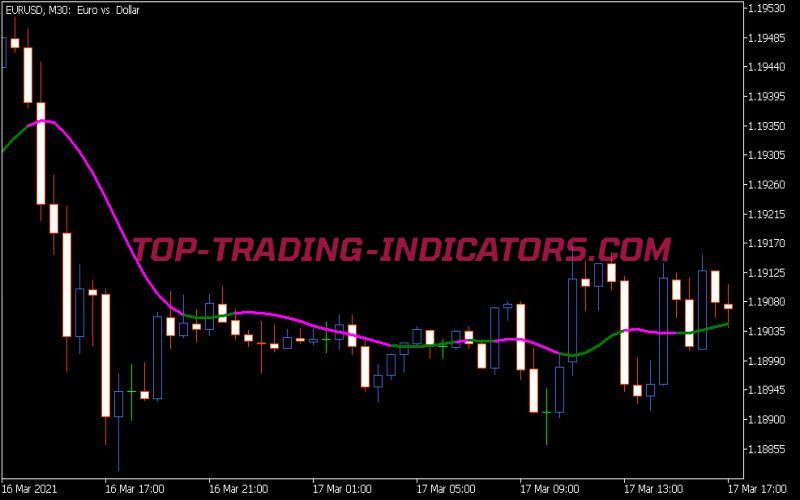 Non Lag MA V5 Indicator