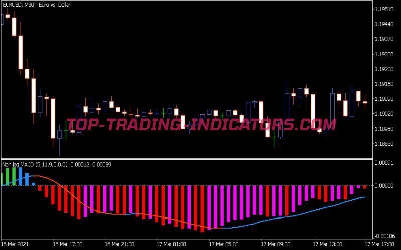 Non Lag MACD Indicator