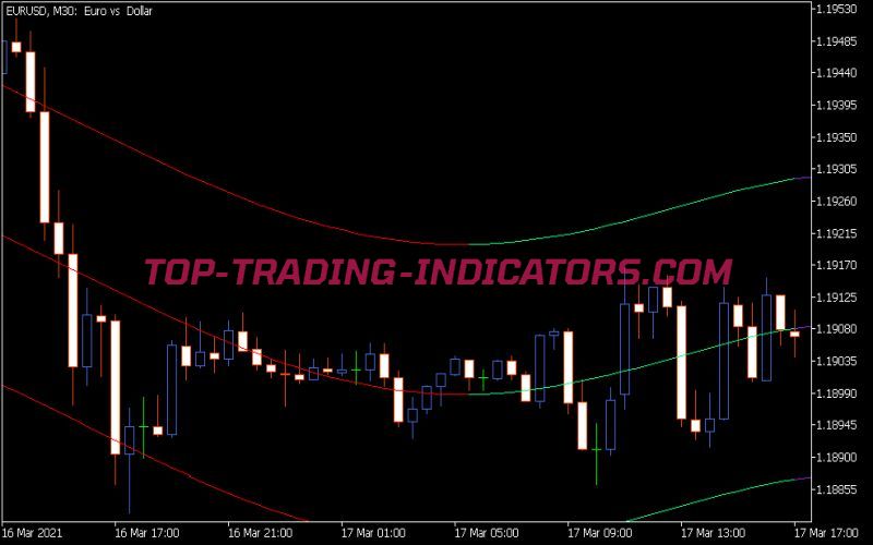 Non Linear Regression Indicator