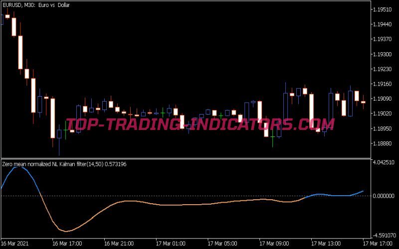 Nonlinear Kalman Filter Zm Indicator