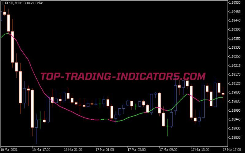 Nonlinear Regression Indicator