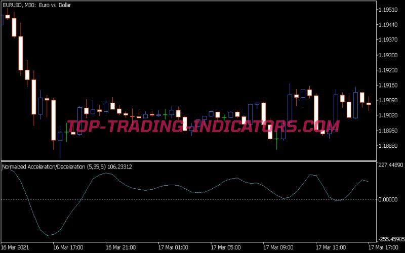 Normalized AC Indicator