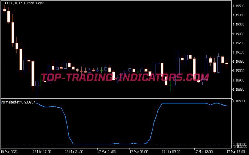 Normalized ATR Indicator