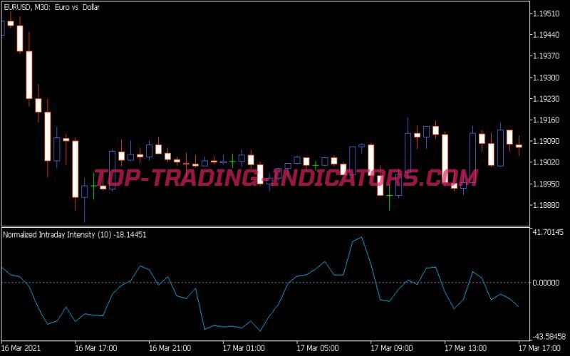 Normalized Intraday Intensity Oscillator Indicator