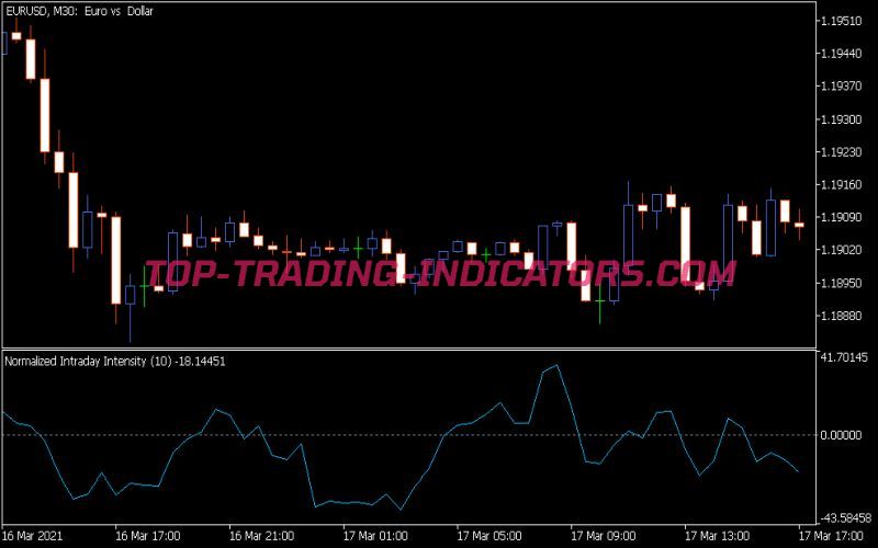 Normalized Intraday Intensity Oscillator