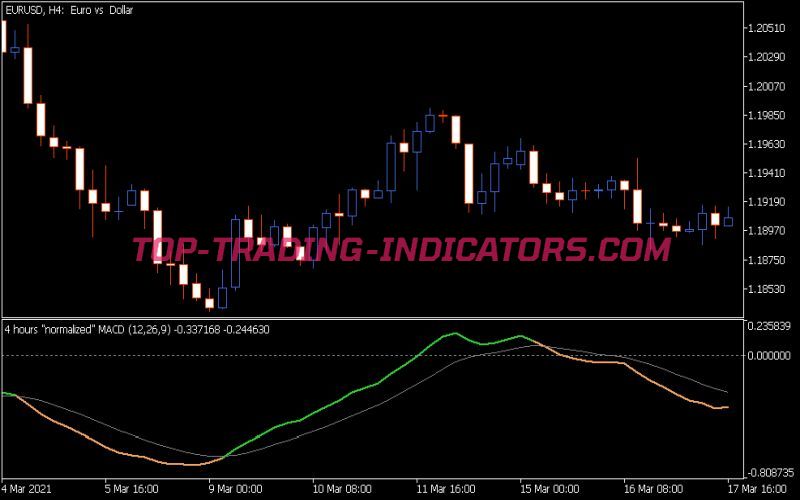 Normalized MACD Indicator