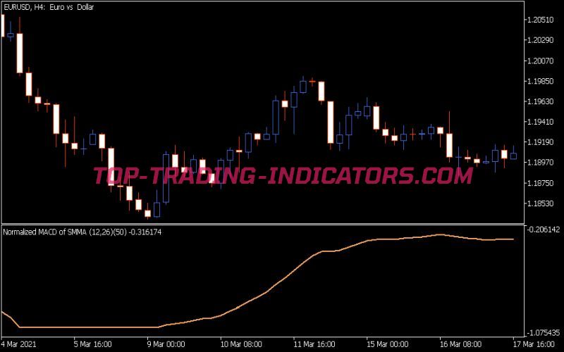 Normalized MACD of Averages Indicator