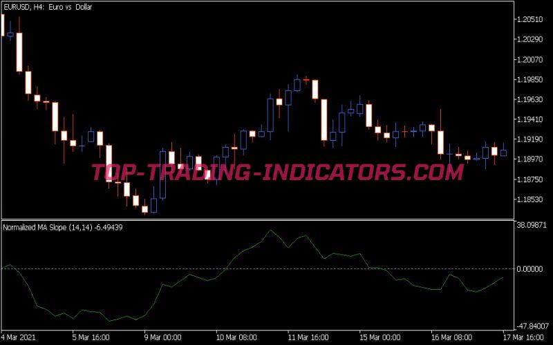 Normalized Moving Average Slope Indicator