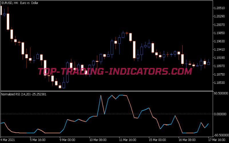 Normalized RSI Indicator