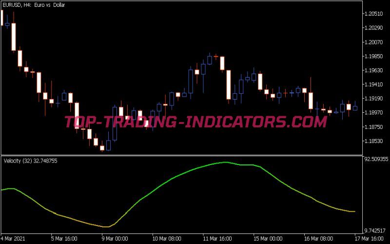 Normalized Velocity Indicator