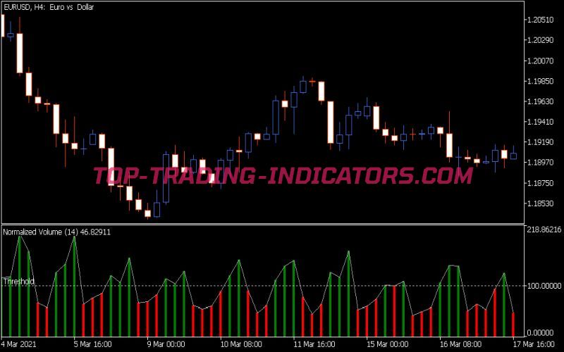 Normalized Volume Indicator