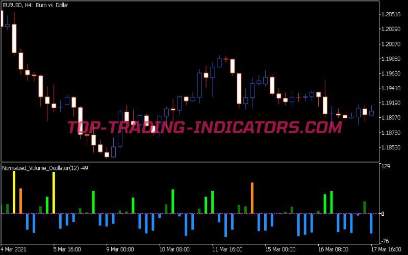 Normalized Volume Oscillator Indicator