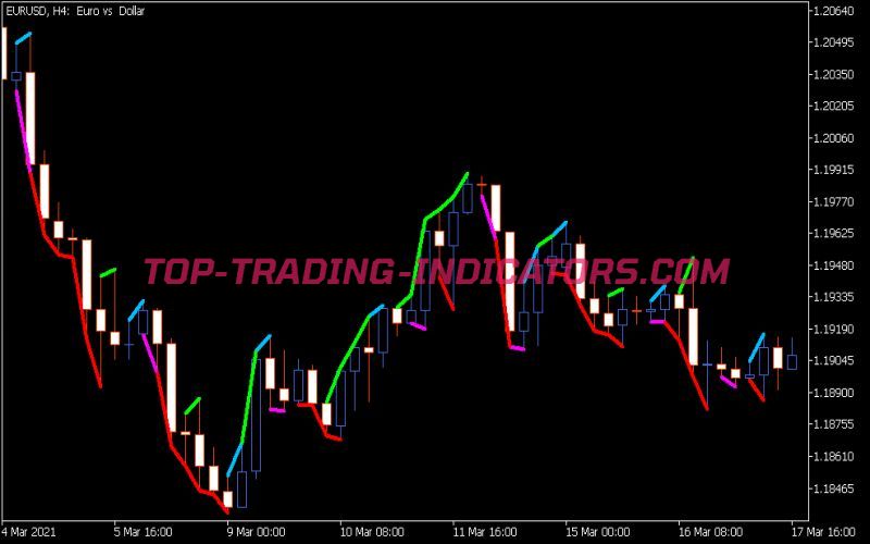 Notches Indicator