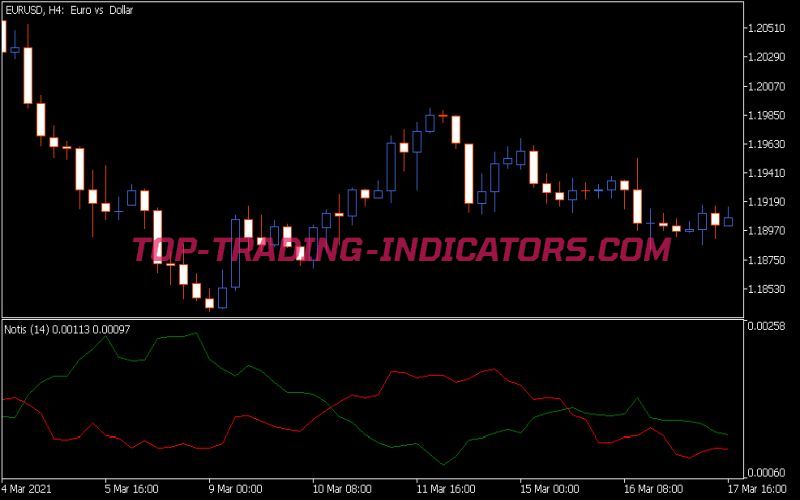 Notis Indicator