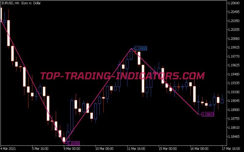 NRTR Extr Zig Zag Price Indicator