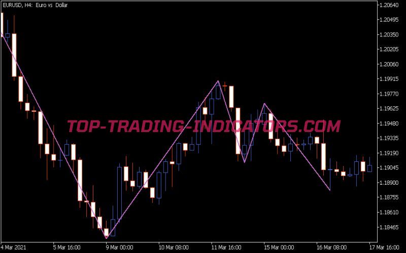 NRTR Zig Zag Indicator