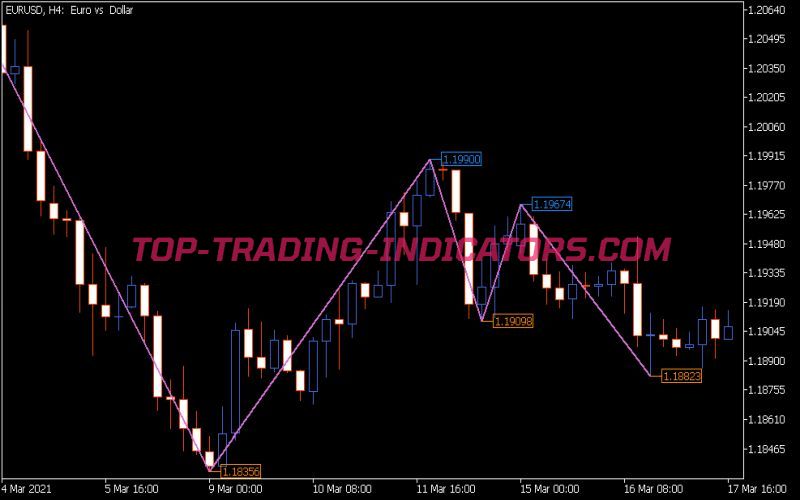 NRTR Zig Zag Price Indicator