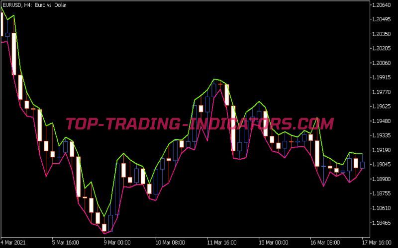 OHLC Channel Indicator