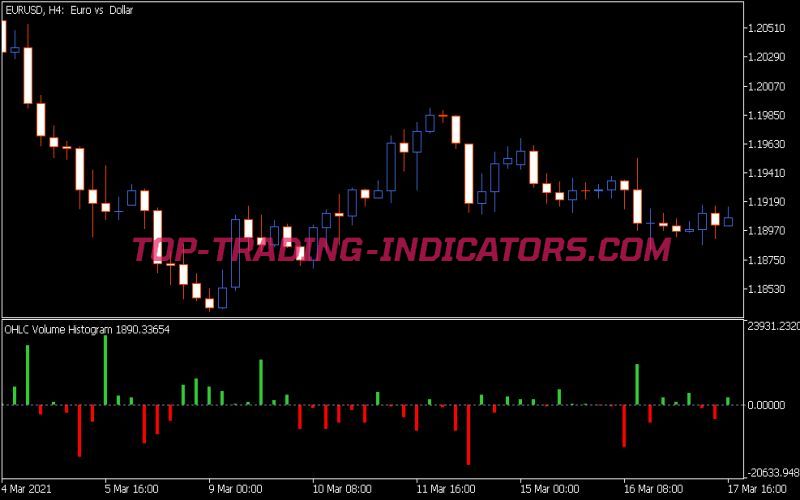 OHLC Volume Histo Indicator