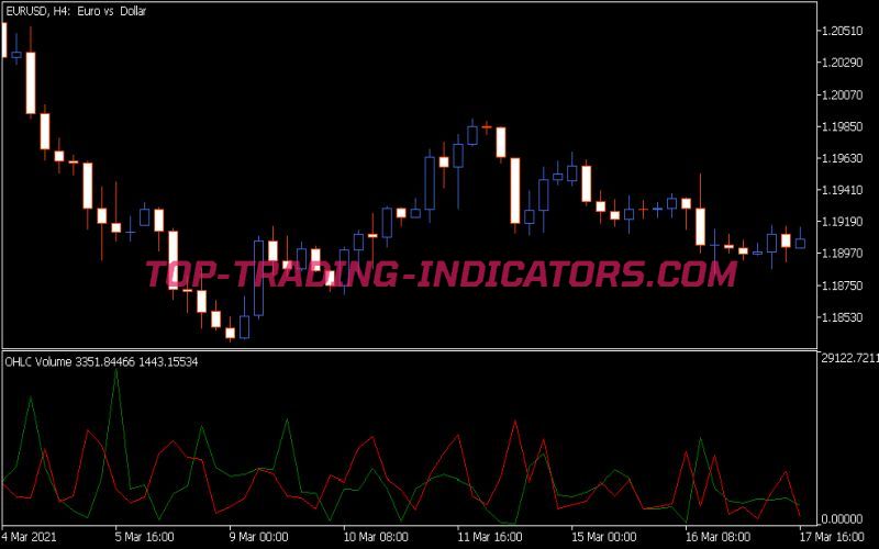 OHLC Volume Indicator