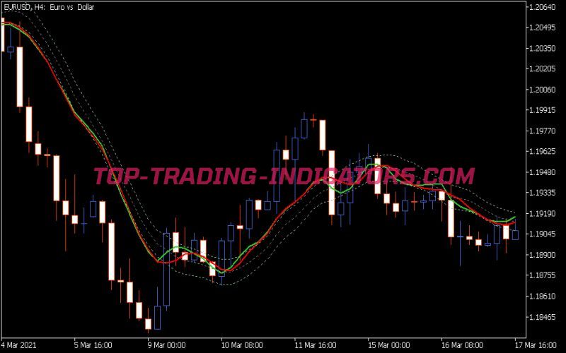 On Chart Stochastic Indicator