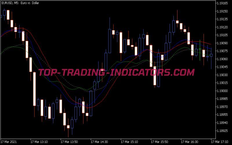 On Screen MACD Indicator