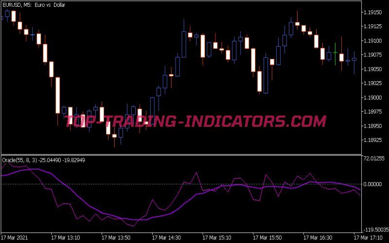 Oracle Indicator