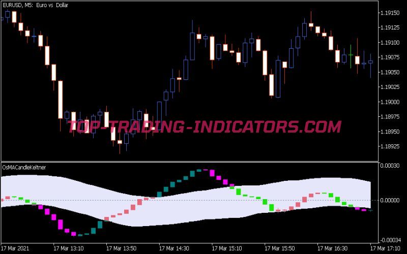 OsMA Candle Keltner Indicator