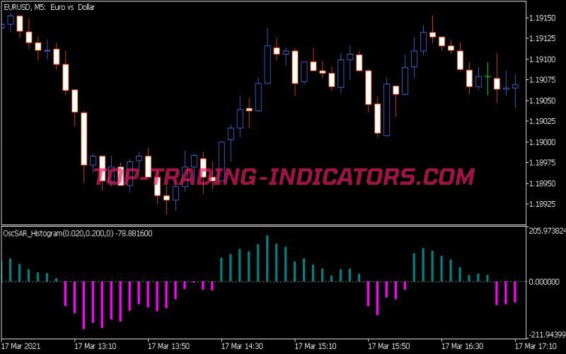 OscSAR Histogram Indicator