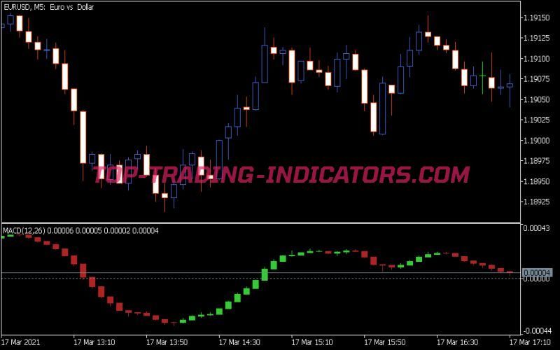 Oscillator Candles Indicator