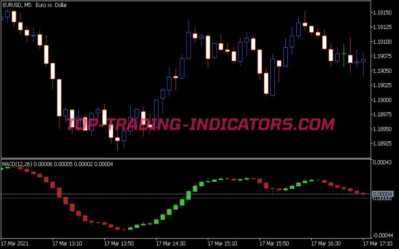 Oscillator Candles Indicator