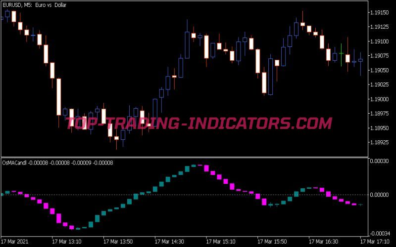 Osma Candle Indicator