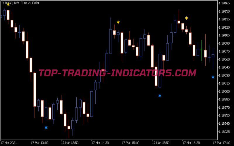 Osma Candle Sign Indicator