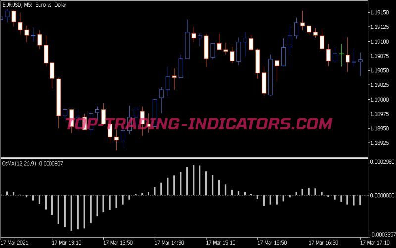 Osma Indicator