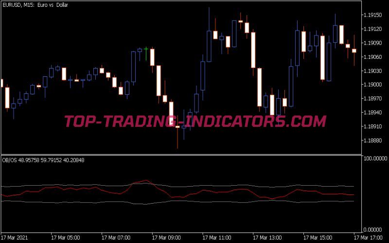 Overbought Oversold Indicator