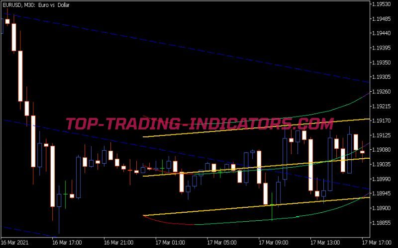 Parabolic Regression Indicator