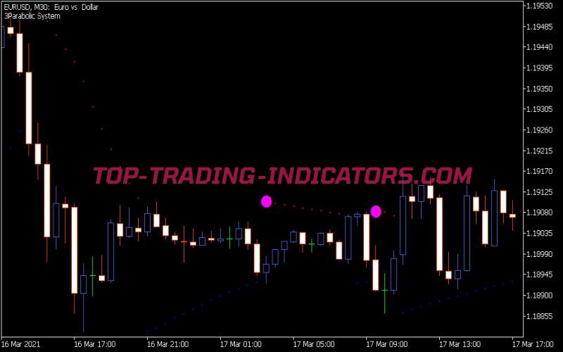 Parabolic System Indicator