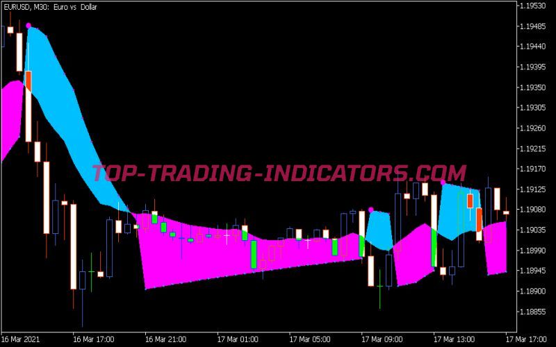 Parabolic Us Moving Indicator