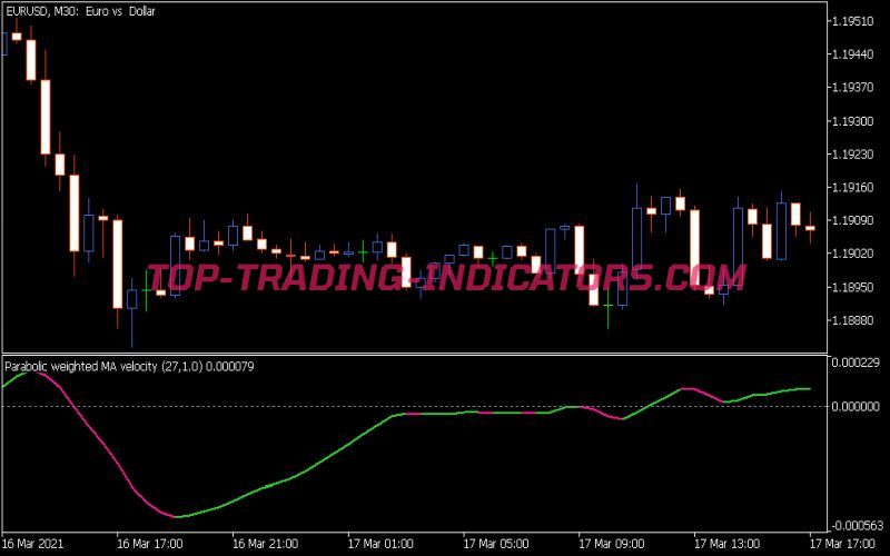 Parabolic Weighted MA Velocity Indicator