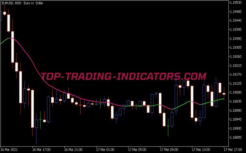 Parabolic Weighted Moving Average Indicator